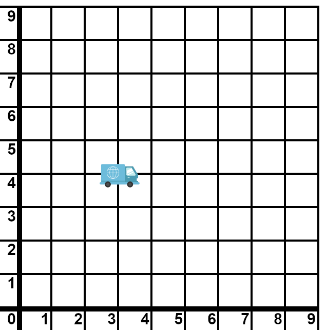 The grid is cropped to show only the top-right, or positive, quadrant. The delivery truck has moved to the coordinate (3,4).