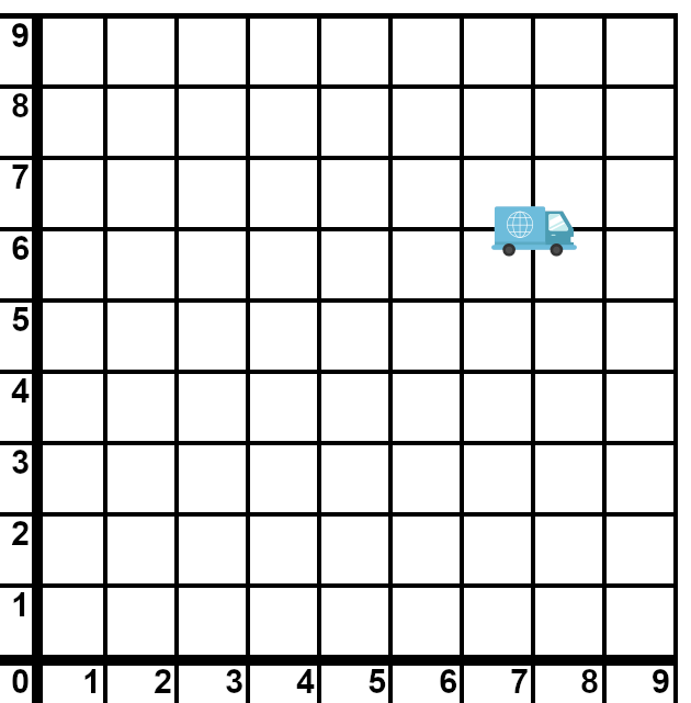 The grid is cropped to show only the top-right, or positive, quadrant. The delivery truck has moved to the coordinate (7,6).