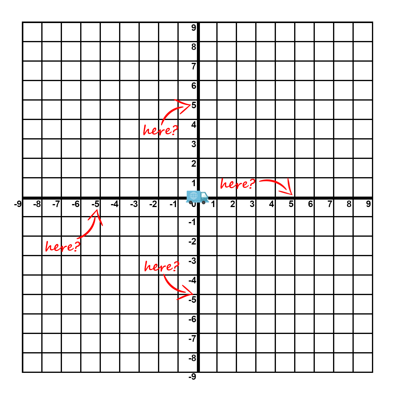 Red arrows labelled "here?" point at the 4 coordinates (0,5), (5,0), (0,-5), (-5,0).