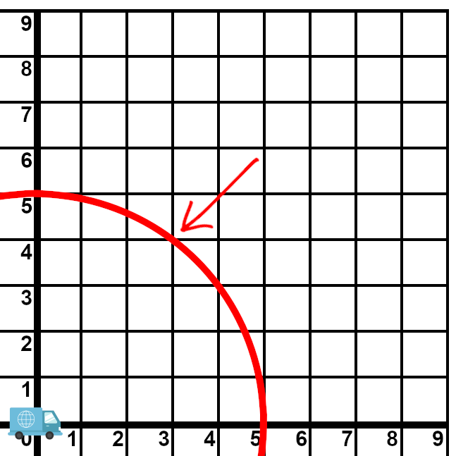 The grid is cropped to show only the top-right, or positive, quadrant. An arrow points to where the circle crosses at coordinate (3,4).