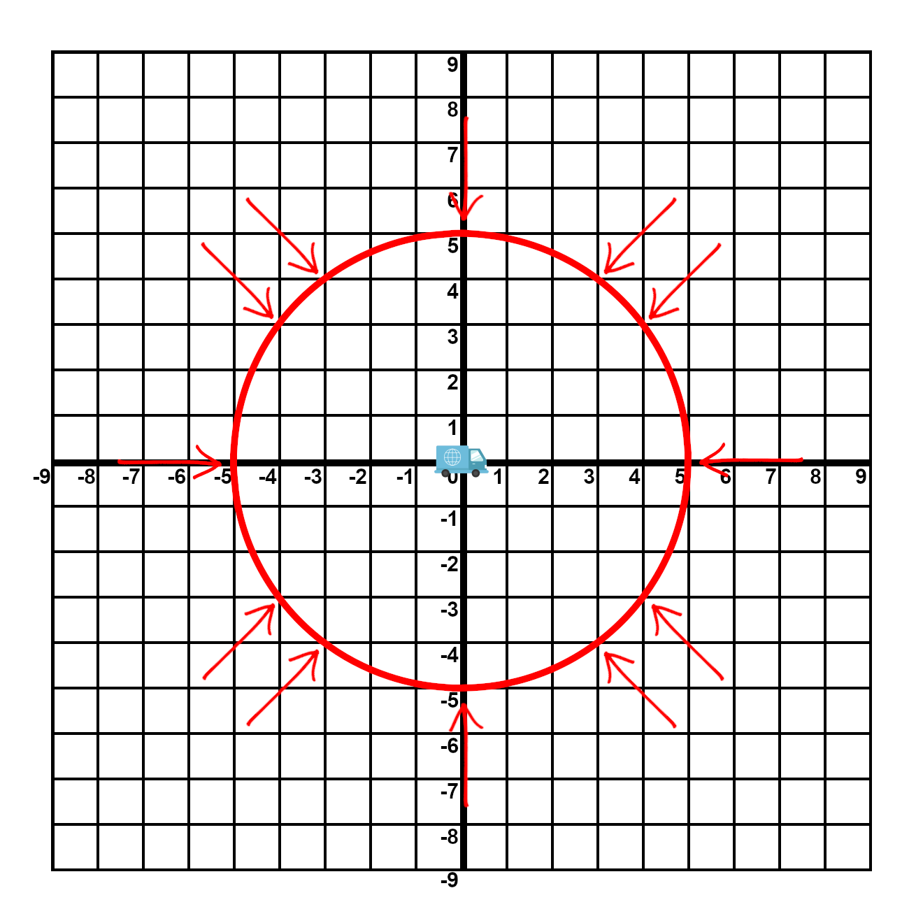 A red circle of radius 5 is drawn on the grid, with the delivery truck at the centre. 12 red arrows point to every location where the circle crosses an intersection of the grid lines. These include the 4 coordinates from before: (0,5), (5,0), (0,-5), (-5,0), but also 8 new coordinates: (3,4), (4,3), (4,-3), (3,-4), (-3,-4), (-4,-3), (-4,3), (-3,4).