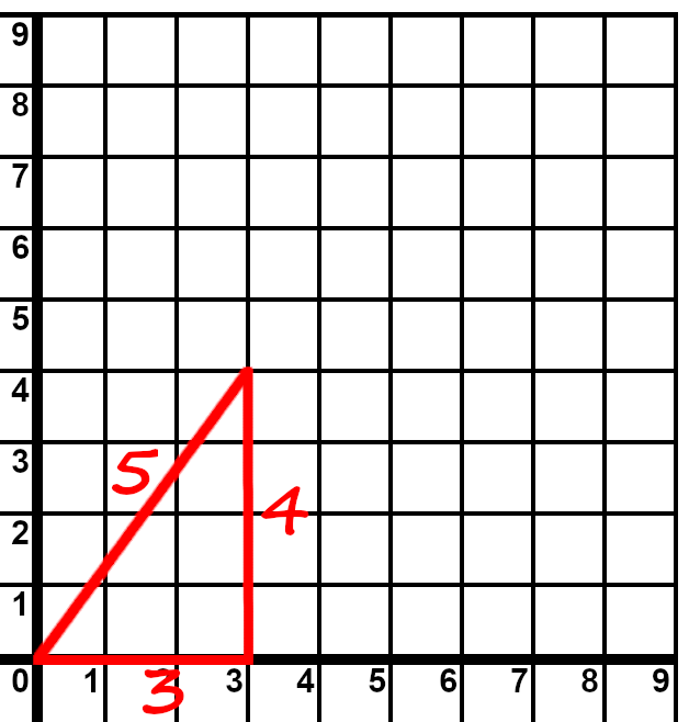 The grid is cropped to show only the top-right, or positive, quadrant. A right-angled triangle is drawn such that the hypotenuse starts at (0,0) and ends at (3,4). The sides are labelled 3, 4, and 5 respectively, indicating the lengths of the sides.