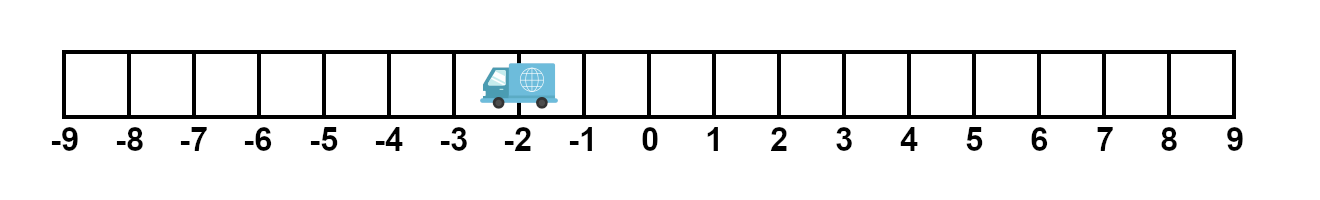 The truck has moved 2 squares to the left, ending up at position -2.