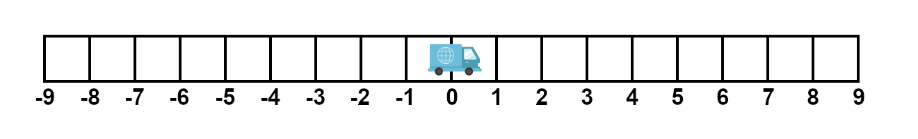 Another grid of 18 squares is displayed, numbered -9 to 9 from left to right. The delivery truck is at position 0 in the centre. Pictures of the buildings have been omitted.